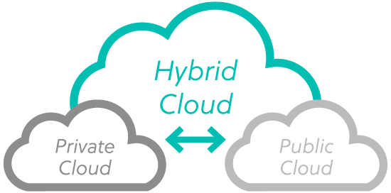 Public, Private, Hybrid Cloud